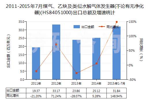 2011-2015年7月煤氣、乙炔及類(lèi)似水解氣體發(fā)生器(不論有無(wú)凈化器)(HS84051000)出口總額及增速統(tǒng)計(jì)